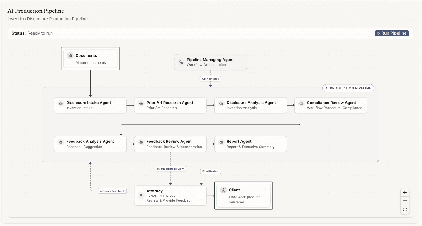 AI Production Pipeline interface: a matter's documents flow through a chain of specialized AI agents — disclosure intake, prior art research, disclosure analysis, compliance review, feedback analysis and review, and report generation — orchestrated by a pipeline managing agent, with attorney review and client delivery at the end.