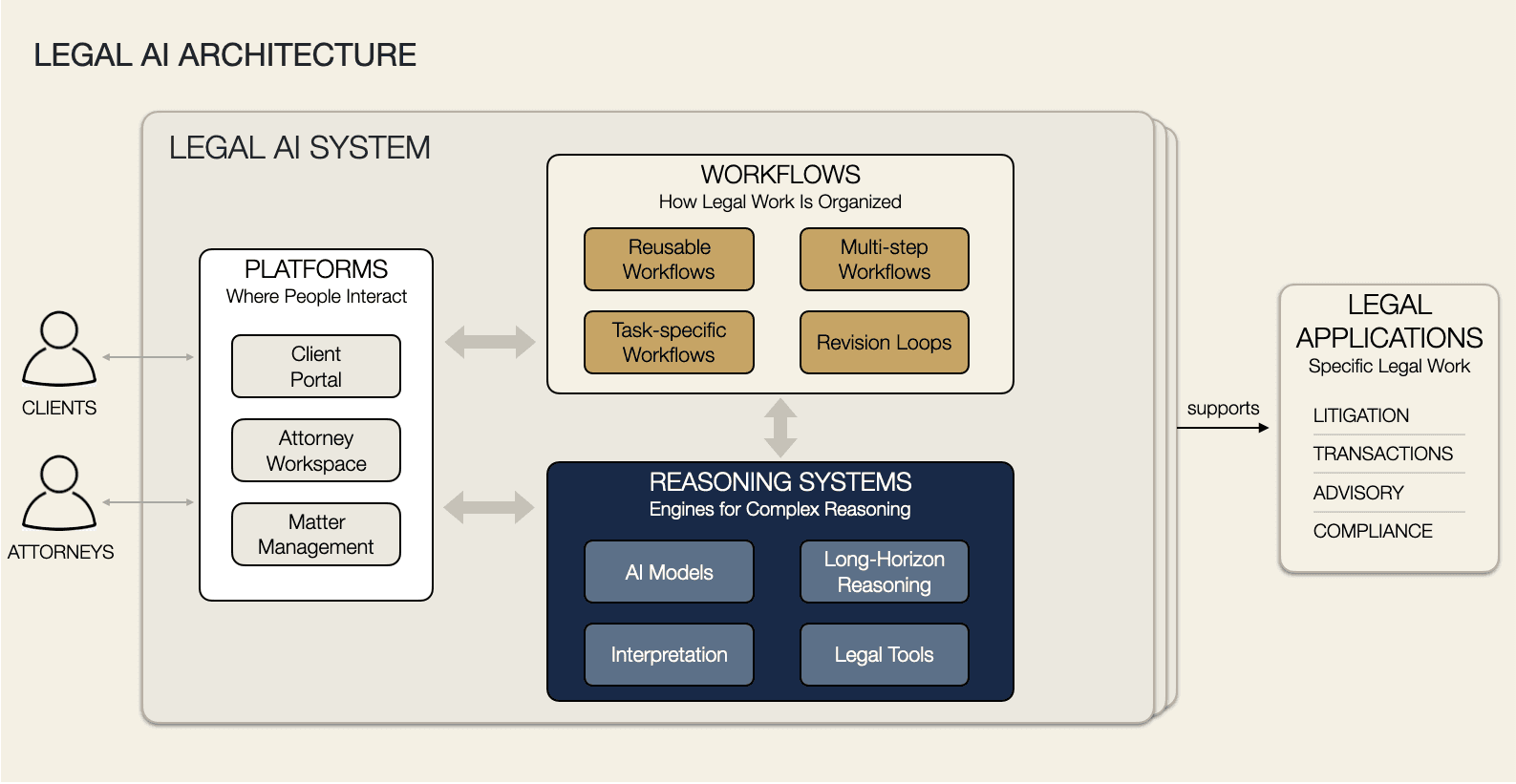 Diagram of the Legal AI Architecture: Platforms, Workflows, and Reasoning Systems as interconnected parts of the Legal AI System, supporting Legal Applications such as litigation, transactions, advisory, and compliance.