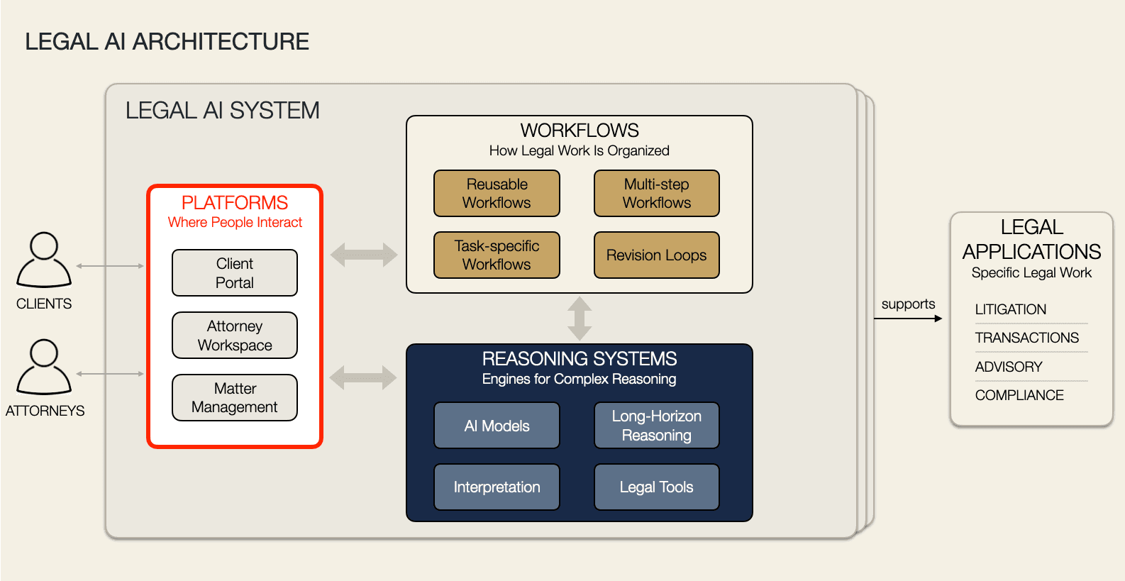 Diagram of the Legal AI Architecture with Platforms highlighted: Platforms, Workflows, and Reasoning Systems as interconnected parts of the Legal AI System, supporting Legal Applications such as litigation, transactions, advisory, and compliance.
