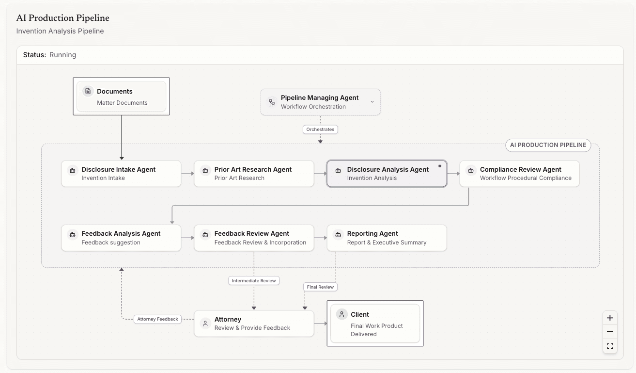 AI Production Pipeline diagram showing a chain of specialized AI agents orchestrated by a Pipeline Managing Agent, with attorney review and client delivery at the end.