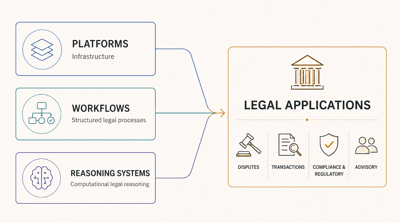 Diagram showing Platforms, Workflows, and Reasoning Systems each feeding into Legal Applications — the Laboratory's infrastructure, structured processes, and computational reasoning combine into systems built around difficult legal problems.