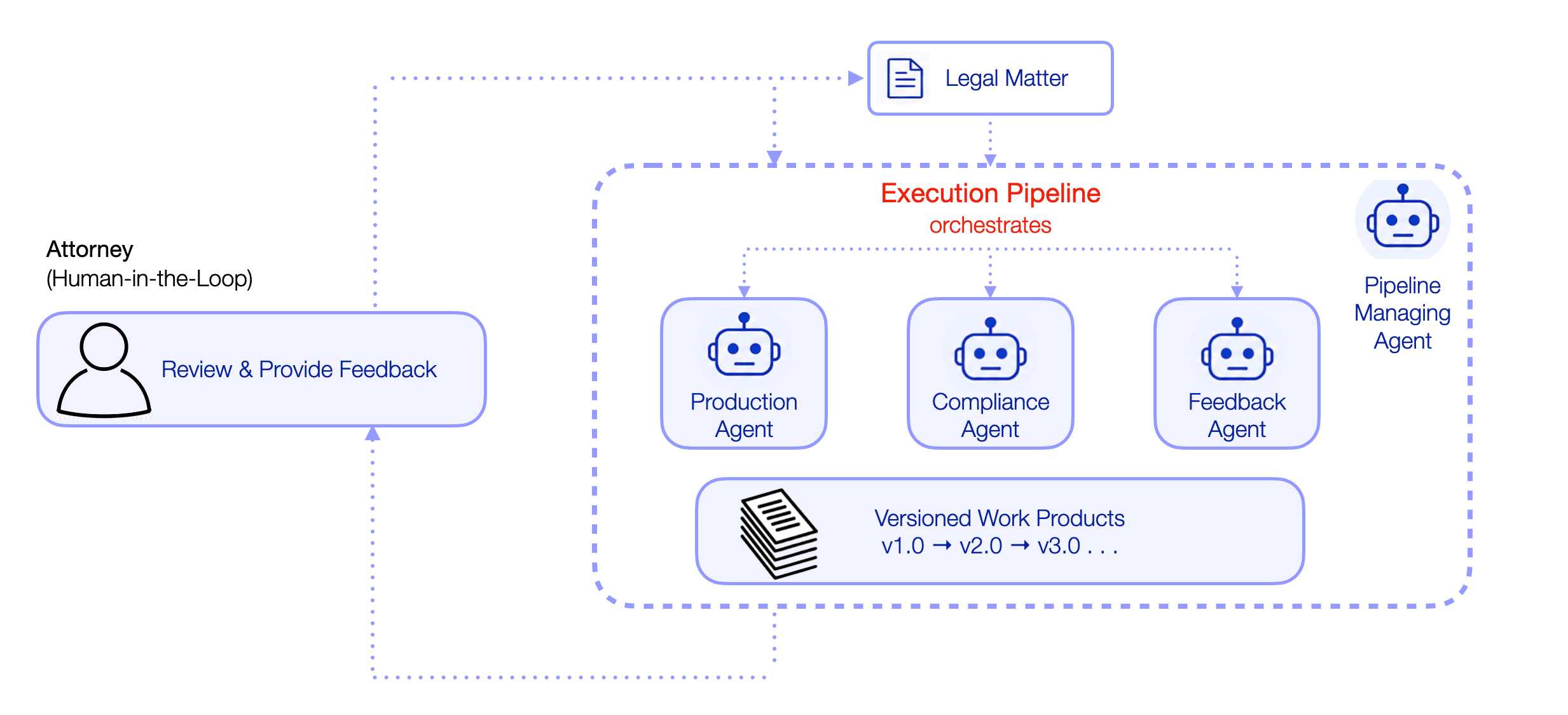 Diagram showing a legal matter entering an execution pipeline orchestrated by a Pipeline Managing Agent, coordinating a Production Agent, Compliance Agent, and Feedback Agent into versioned work products, with an attorney reviewing and providing feedback back into the pipeline.
