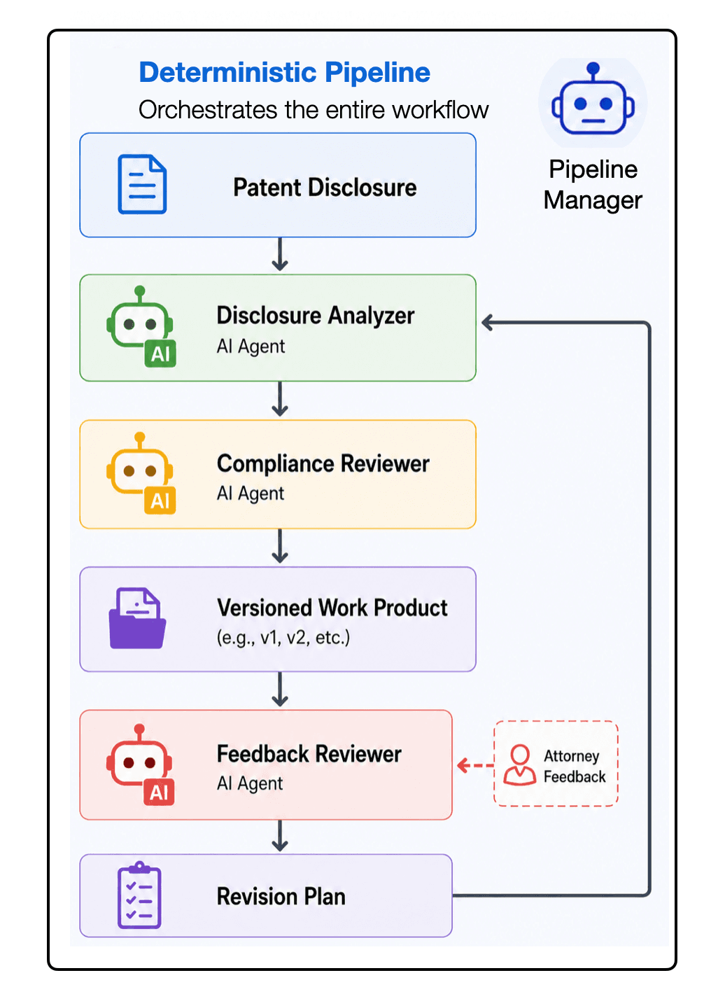 Diagram of the deterministic pipeline coordinating the invention analysis workflow: a Patent Disclosure feeds a Disclosure Analyzer, Compliance Reviewer, and Feedback Reviewer AI agent chain, producing a versioned work product and revision plan under a Pipeline Managing Agent, with attorney feedback looping back in.