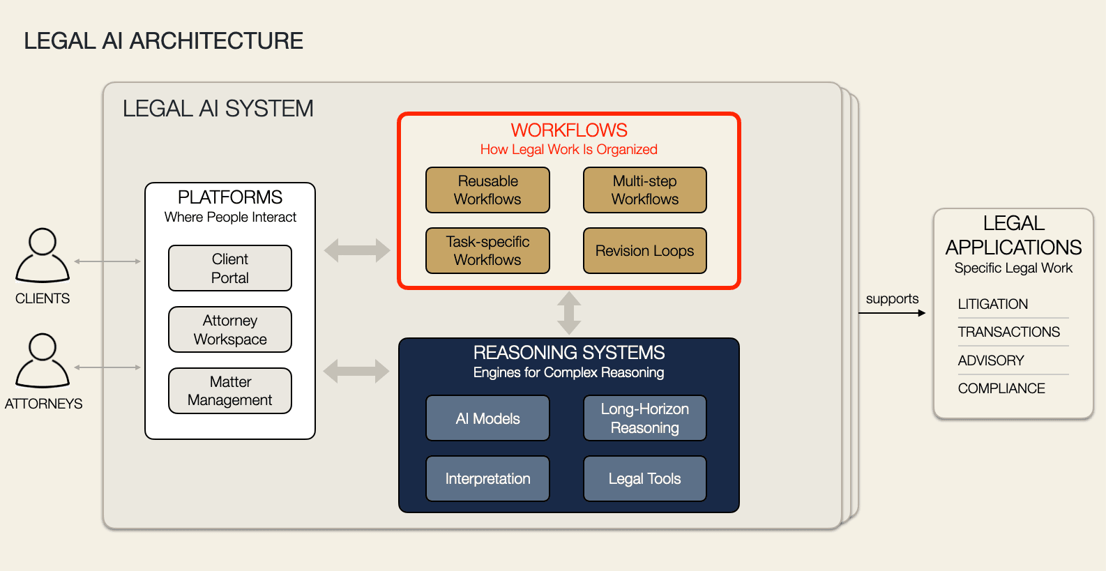 Diagram of the Legal AI Architecture with Workflows highlighted: Platforms, Workflows, and Reasoning Systems as interconnected parts of the Legal AI System, supporting Legal Applications such as litigation, transactions, advisory, and compliance.