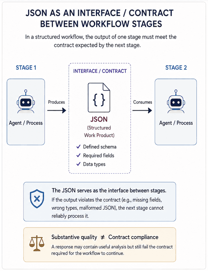 Diagram showing JSON as the interface/contract between two workflow stages: an agent produces a JSON structured work product defined by a schema, required fields, and data types; if the output violates that contract the next stage cannot reliably process it, illustrating that substantive quality is not the same as contract compliance.