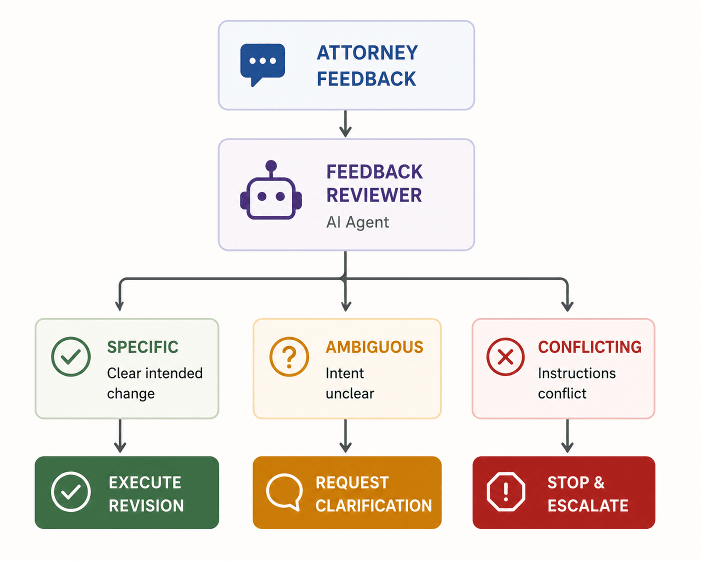 Flowchart of the Feedback Reviewer agent: Attorney Feedback enters the Feedback Reviewer, which classifies it as Specific (clear intended change), Ambiguous (intent unclear), or Conflicting (instructions conflict), then routes to Execute Revision, Request Clarification, or Stop & Escalate accordingly.
