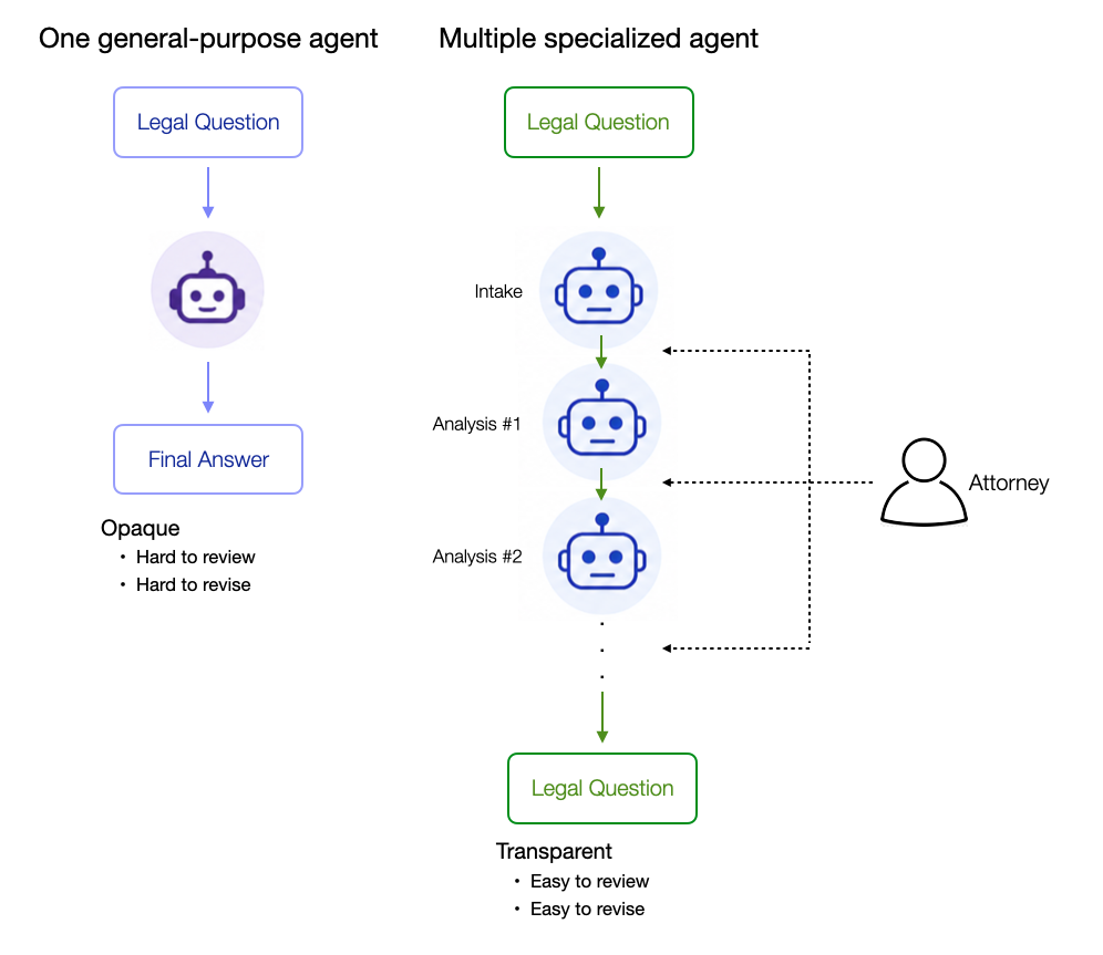 Single Agent vs. Multiple Agents