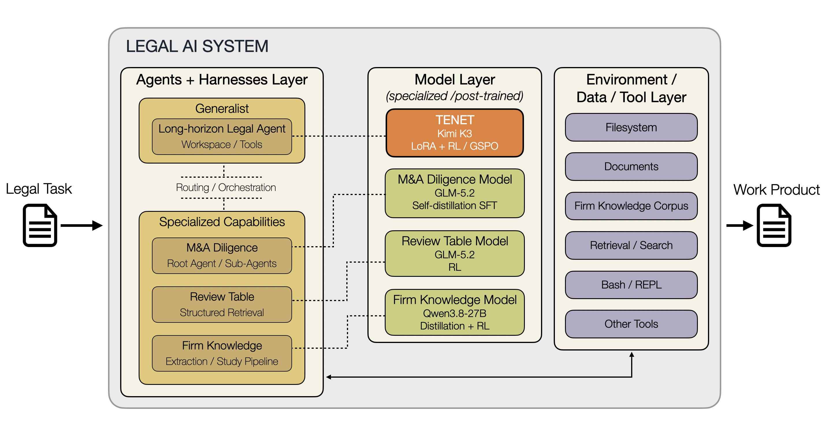 Harvey's legal AI system, reconstructed from public information: an agents-and-harnesses layer, a model layer, and an environment/data/tool layer, connected by a dashed routing/orchestration link