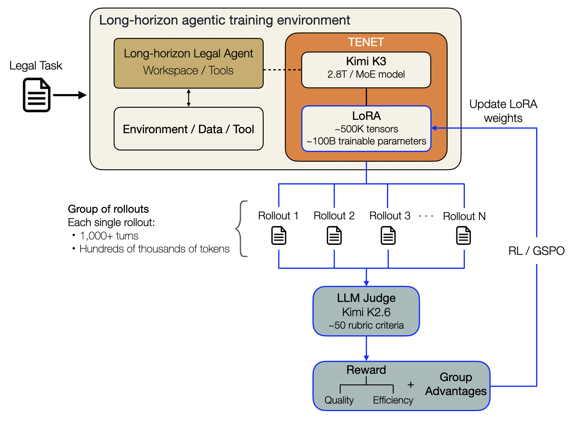Tenet training system, reconstructed from public information: a legal task enters a long-horizon agentic training environment, produces a group of rollouts, is scored by an LLM judge against rubric criteria, and the resulting reward and group advantages update Tenet's LoRA weights through RL/GSPO