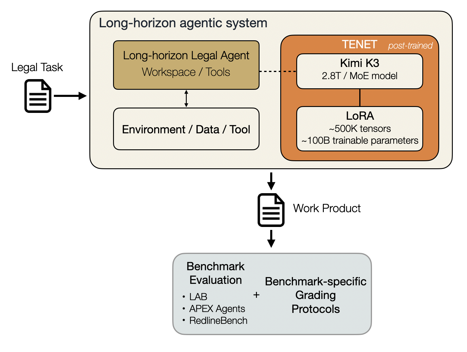 Benchmark evaluation of Tenet, reconstructed from public information: the trained long-horizon agentic system produces a work product, which is scored by LAB, APEX Agents, and RedlineBench, each under its own benchmark-specific grading protocol